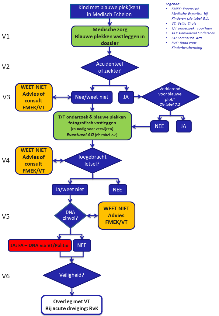 Flowdiagram voor medische professionals bij meldcode stap 1 en 2 over wel of niet inzet forensisch medische expertise